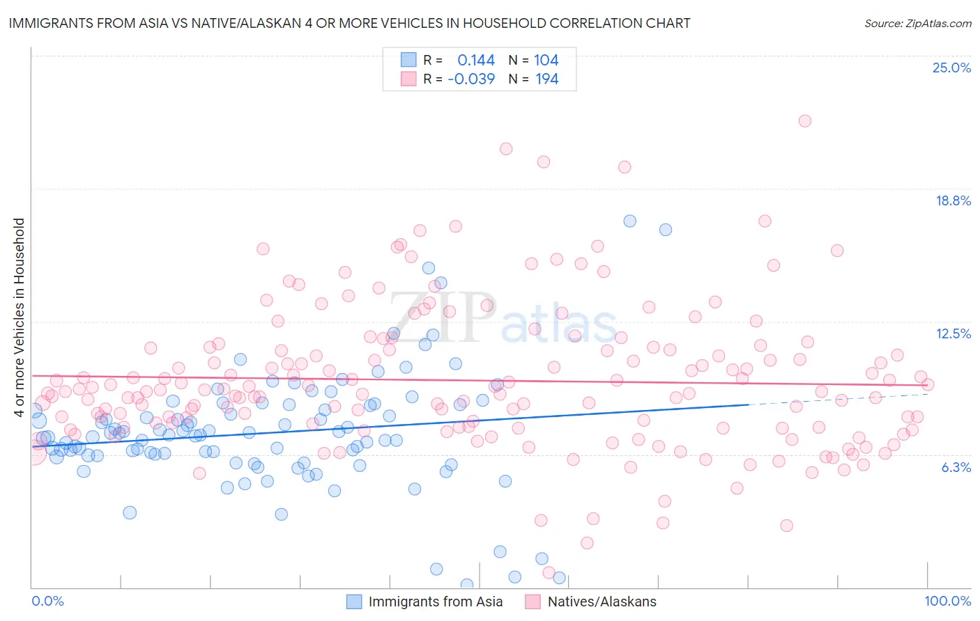 Immigrants from Asia vs Native/Alaskan 4 or more Vehicles in Household