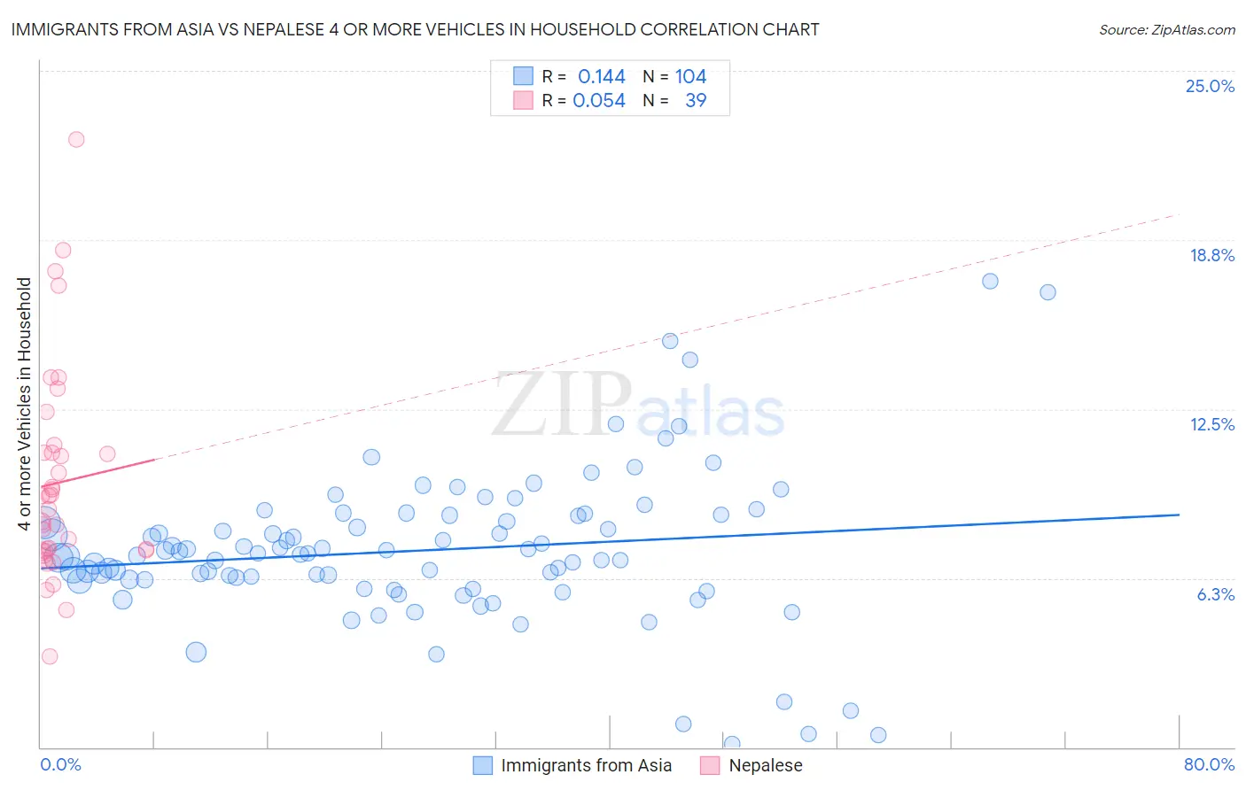 Immigrants from Asia vs Nepalese 4 or more Vehicles in Household