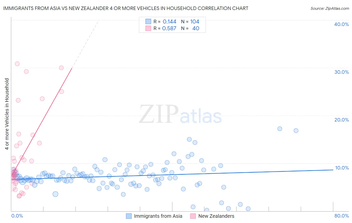 Immigrants from Asia vs New Zealander 4 or more Vehicles in Household