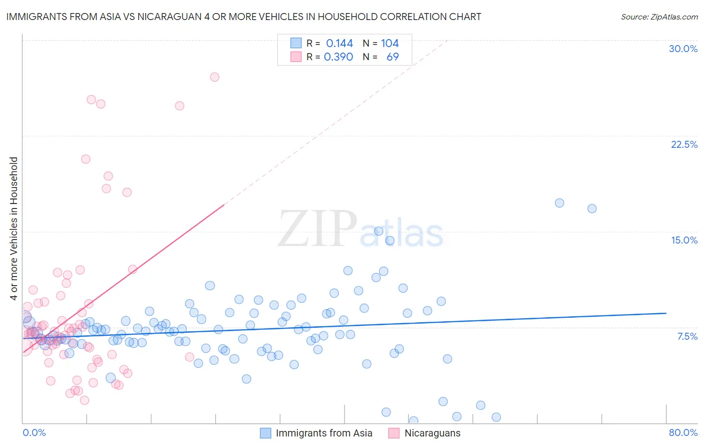Immigrants from Asia vs Nicaraguan 4 or more Vehicles in Household