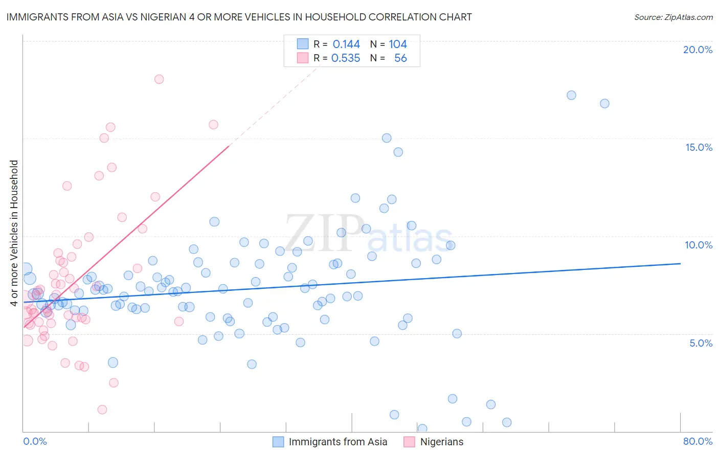 Immigrants from Asia vs Nigerian 4 or more Vehicles in Household