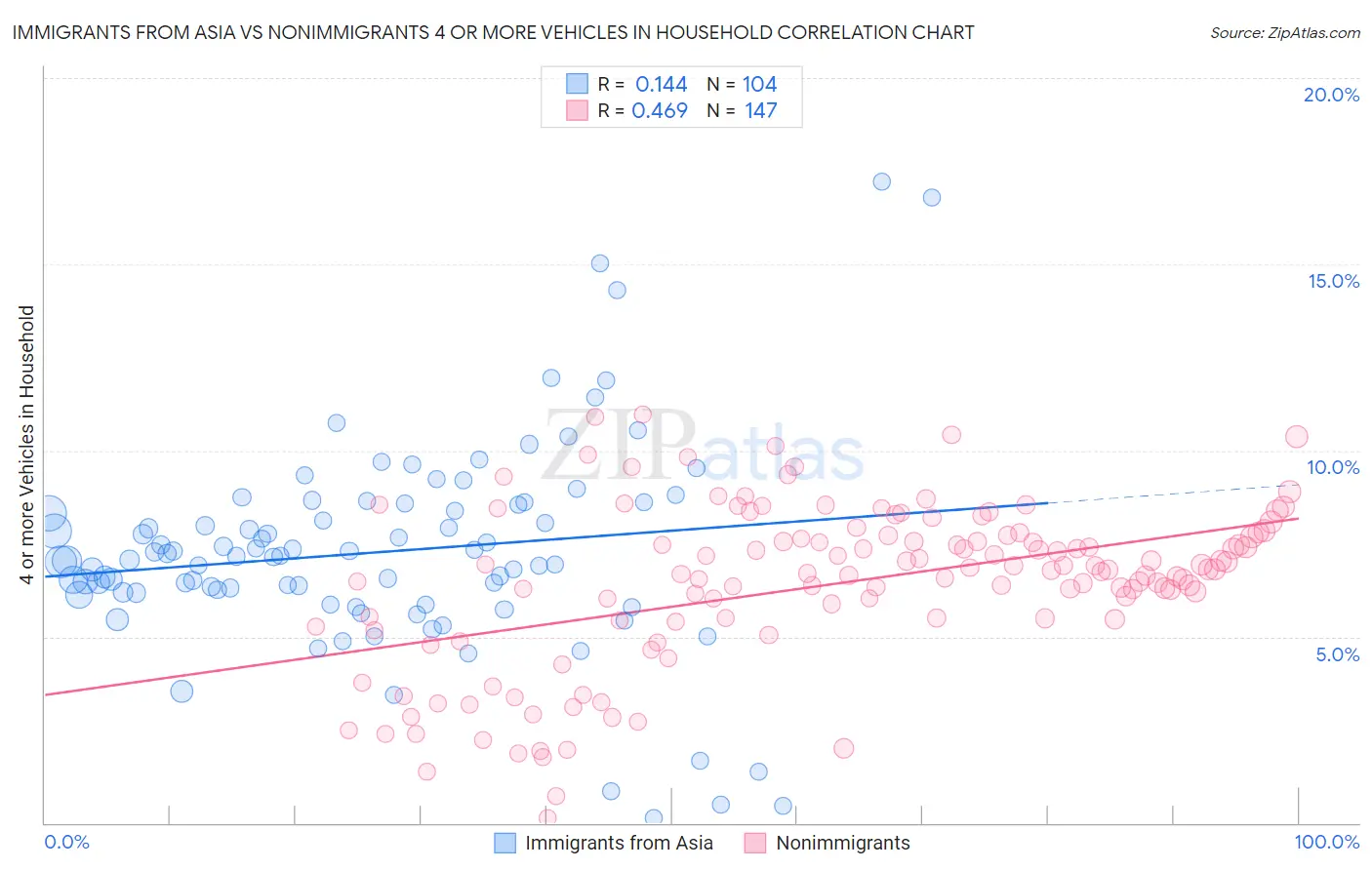 Immigrants from Asia vs Nonimmigrants 4 or more Vehicles in Household