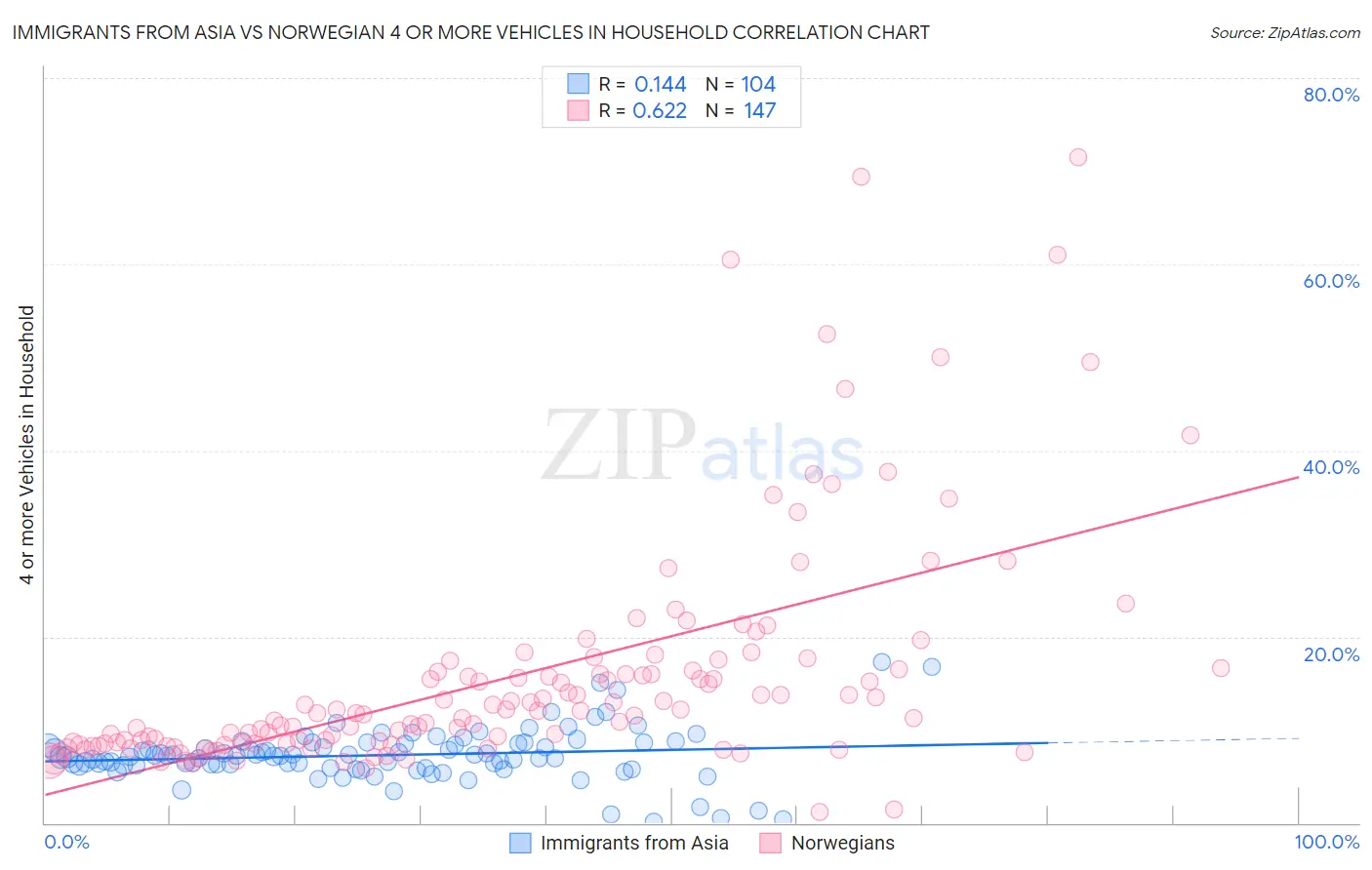 Immigrants from Asia vs Norwegian 4 or more Vehicles in Household