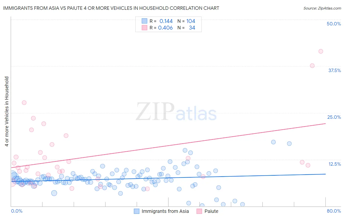 Immigrants from Asia vs Paiute 4 or more Vehicles in Household