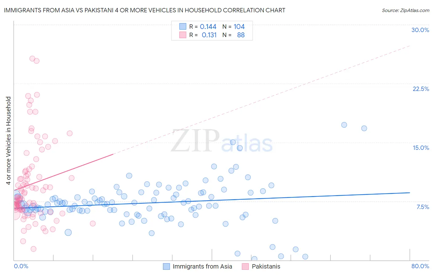 Immigrants from Asia vs Pakistani 4 or more Vehicles in Household