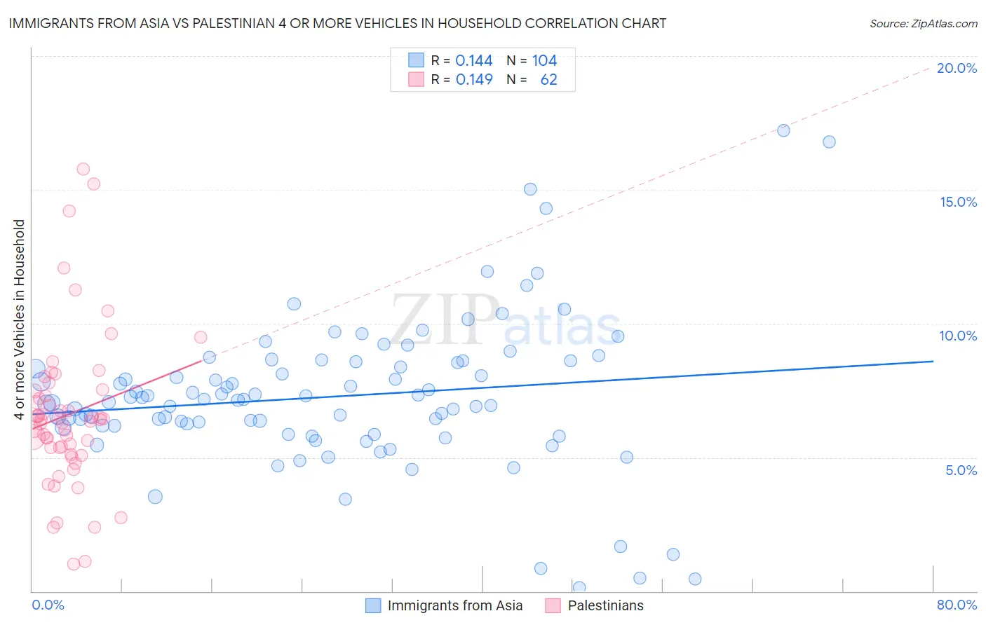 Immigrants from Asia vs Palestinian 4 or more Vehicles in Household