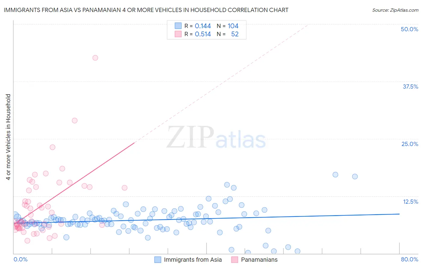 Immigrants from Asia vs Panamanian 4 or more Vehicles in Household