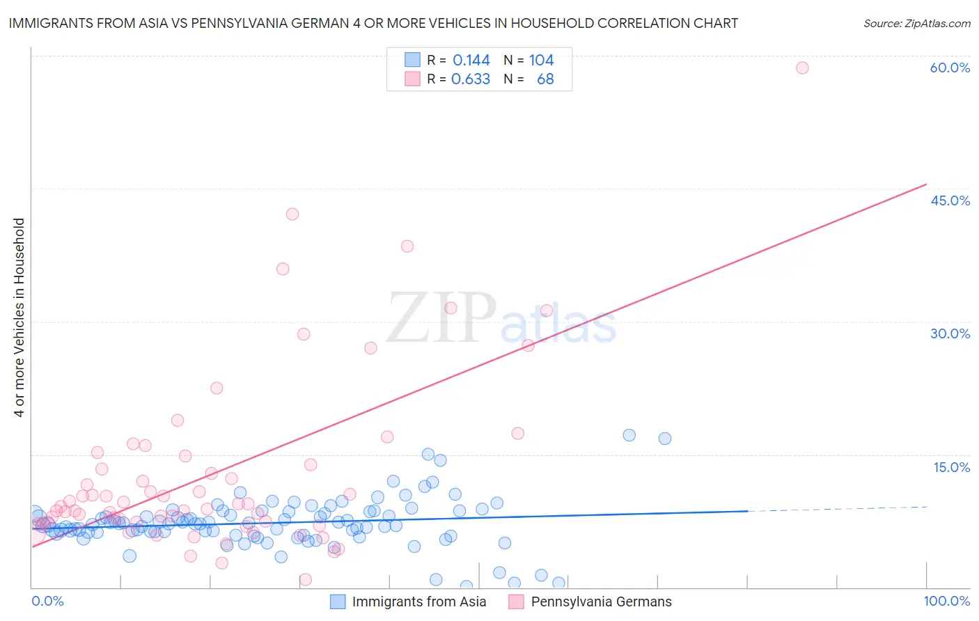Immigrants from Asia vs Pennsylvania German 4 or more Vehicles in Household