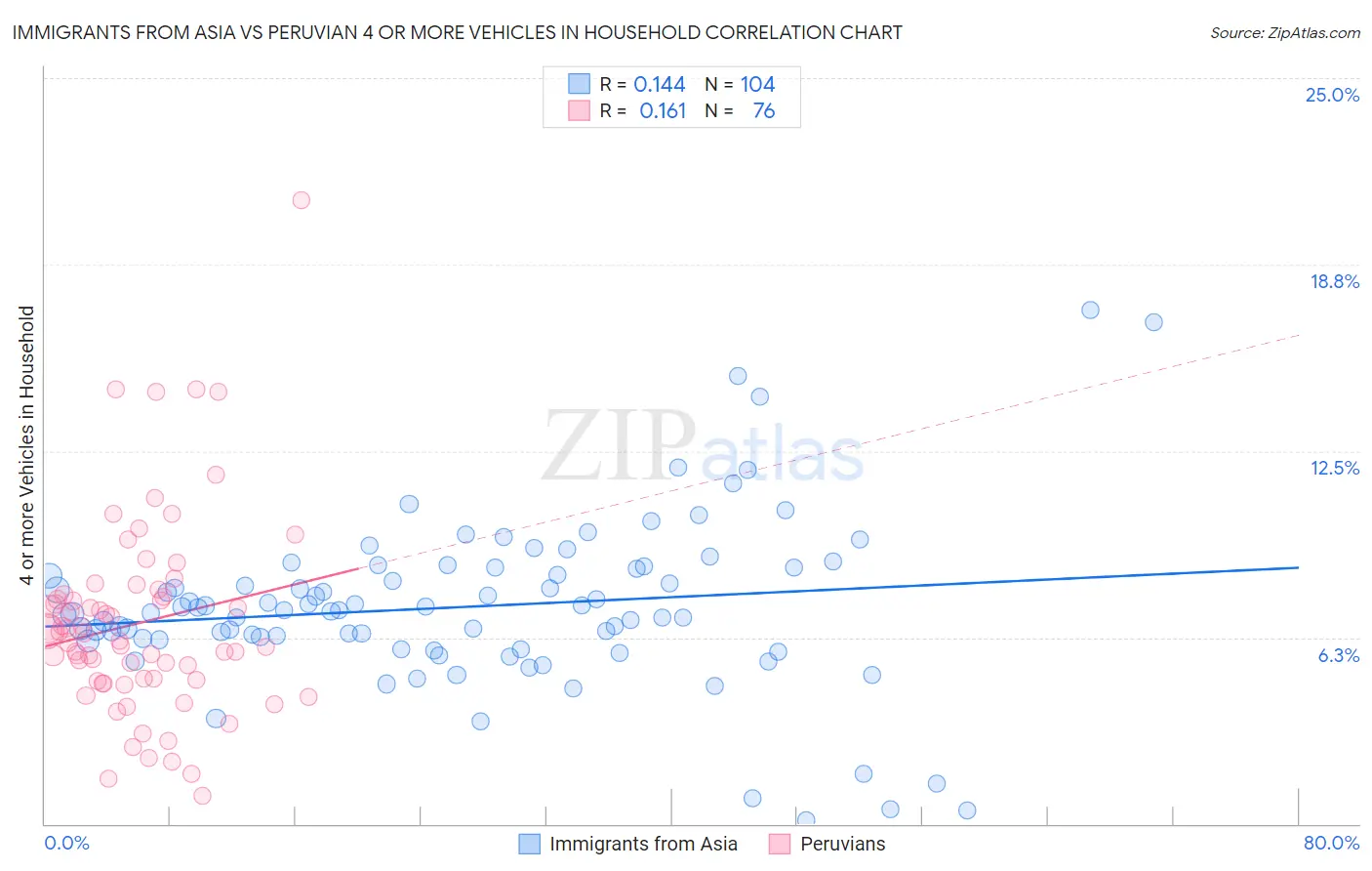 Immigrants from Asia vs Peruvian 4 or more Vehicles in Household