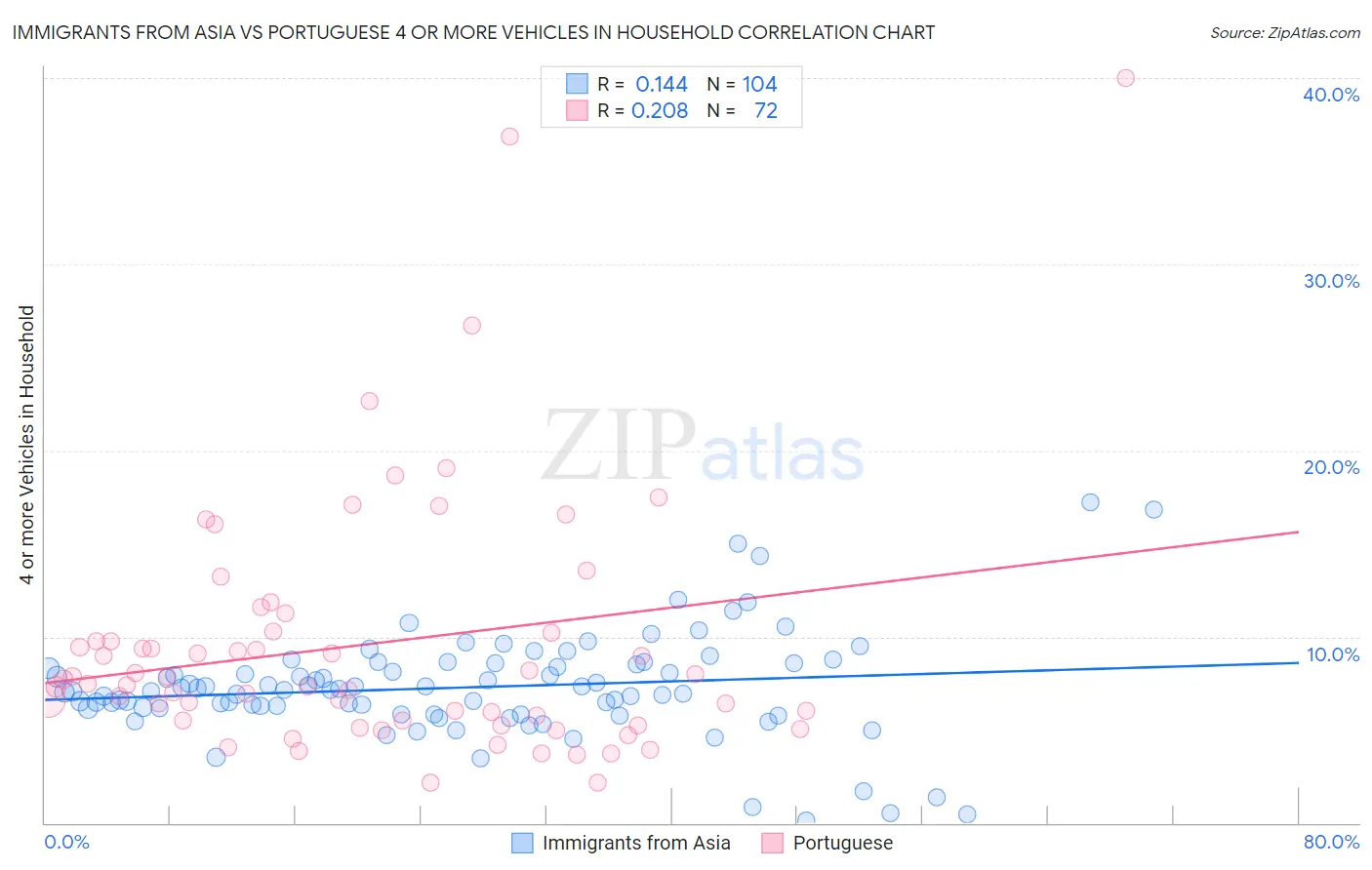 Immigrants from Asia vs Portuguese 4 or more Vehicles in Household