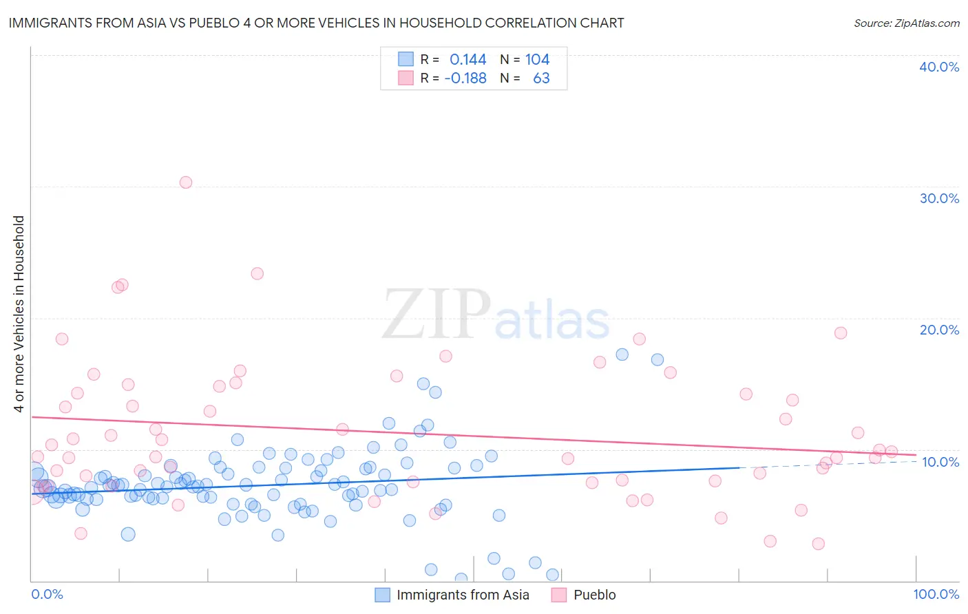 Immigrants from Asia vs Pueblo 4 or more Vehicles in Household