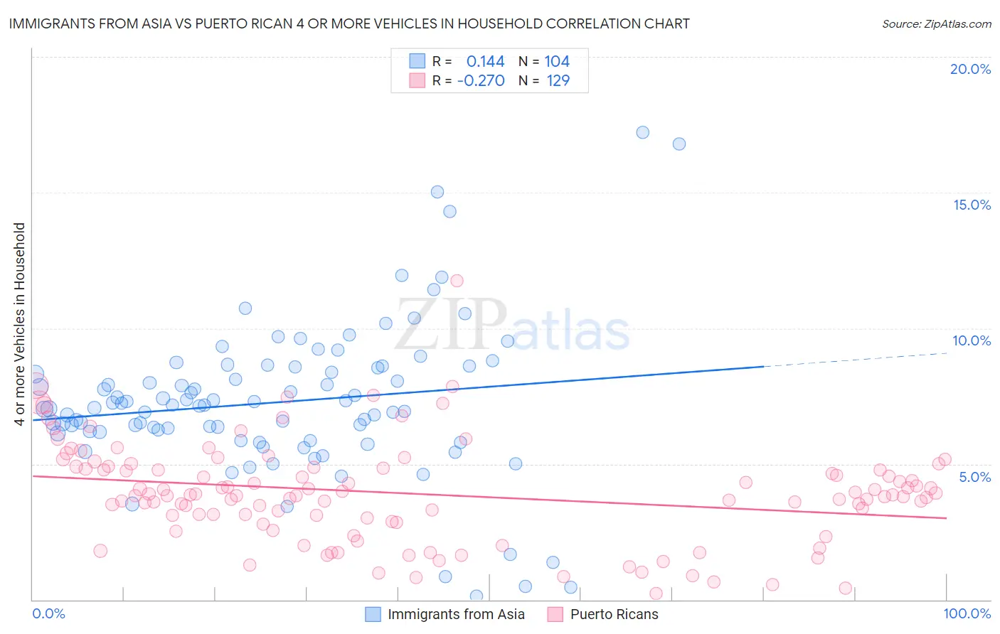 Immigrants from Asia vs Puerto Rican 4 or more Vehicles in Household