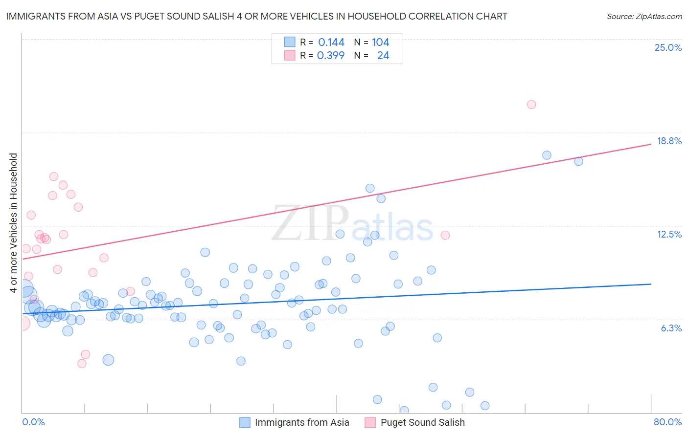 Immigrants from Asia vs Puget Sound Salish 4 or more Vehicles in Household