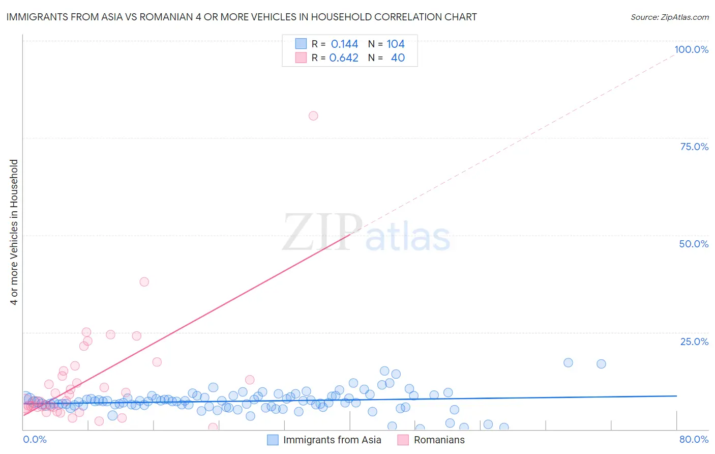 Immigrants from Asia vs Romanian 4 or more Vehicles in Household