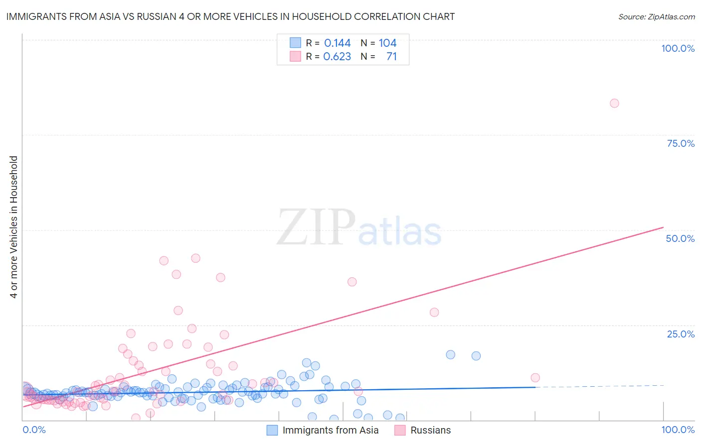 Immigrants from Asia vs Russian 4 or more Vehicles in Household