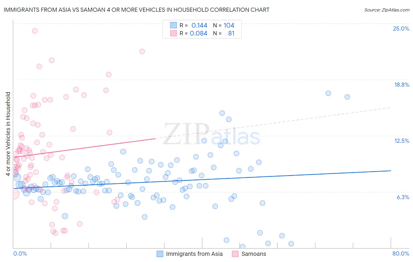 Immigrants from Asia vs Samoan 4 or more Vehicles in Household
