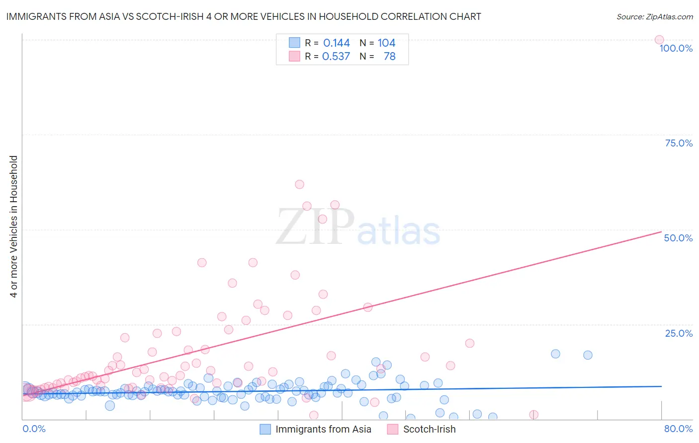 Immigrants from Asia vs Scotch-Irish 4 or more Vehicles in Household