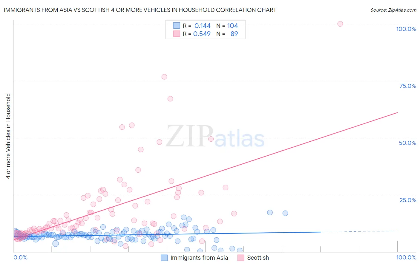 Immigrants from Asia vs Scottish 4 or more Vehicles in Household