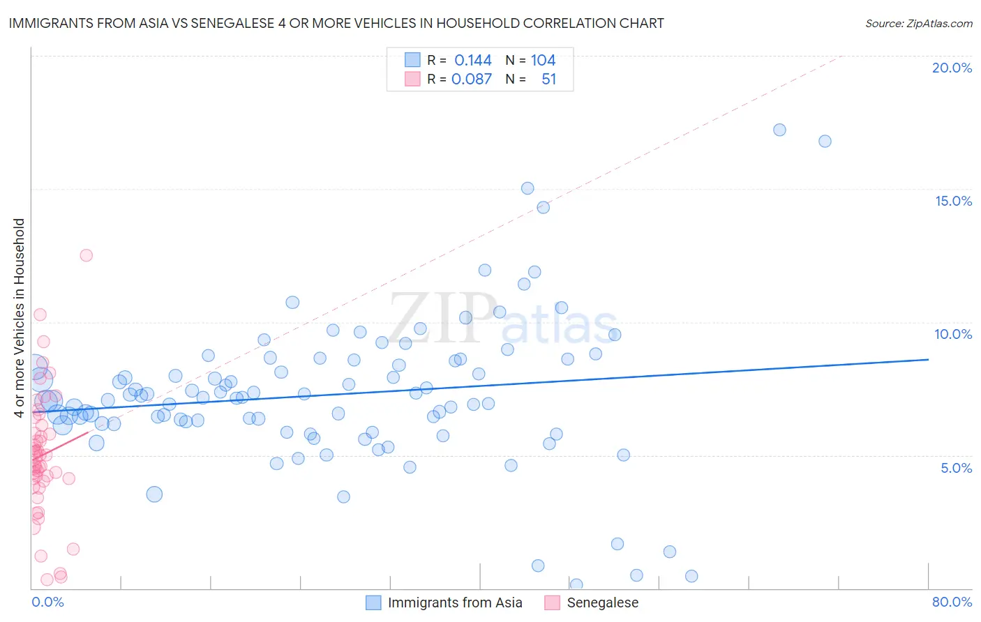 Immigrants from Asia vs Senegalese 4 or more Vehicles in Household