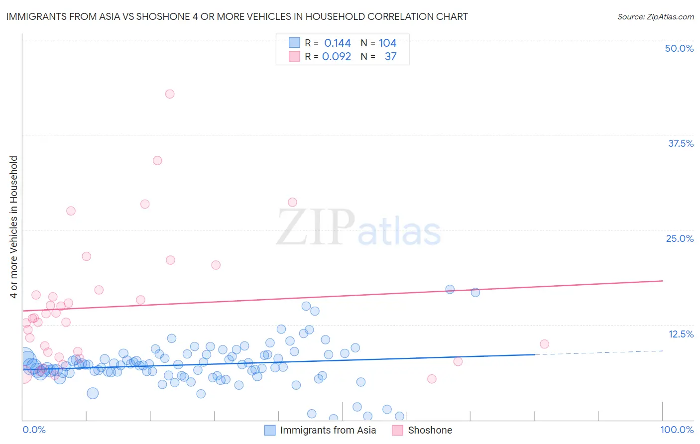 Immigrants from Asia vs Shoshone 4 or more Vehicles in Household