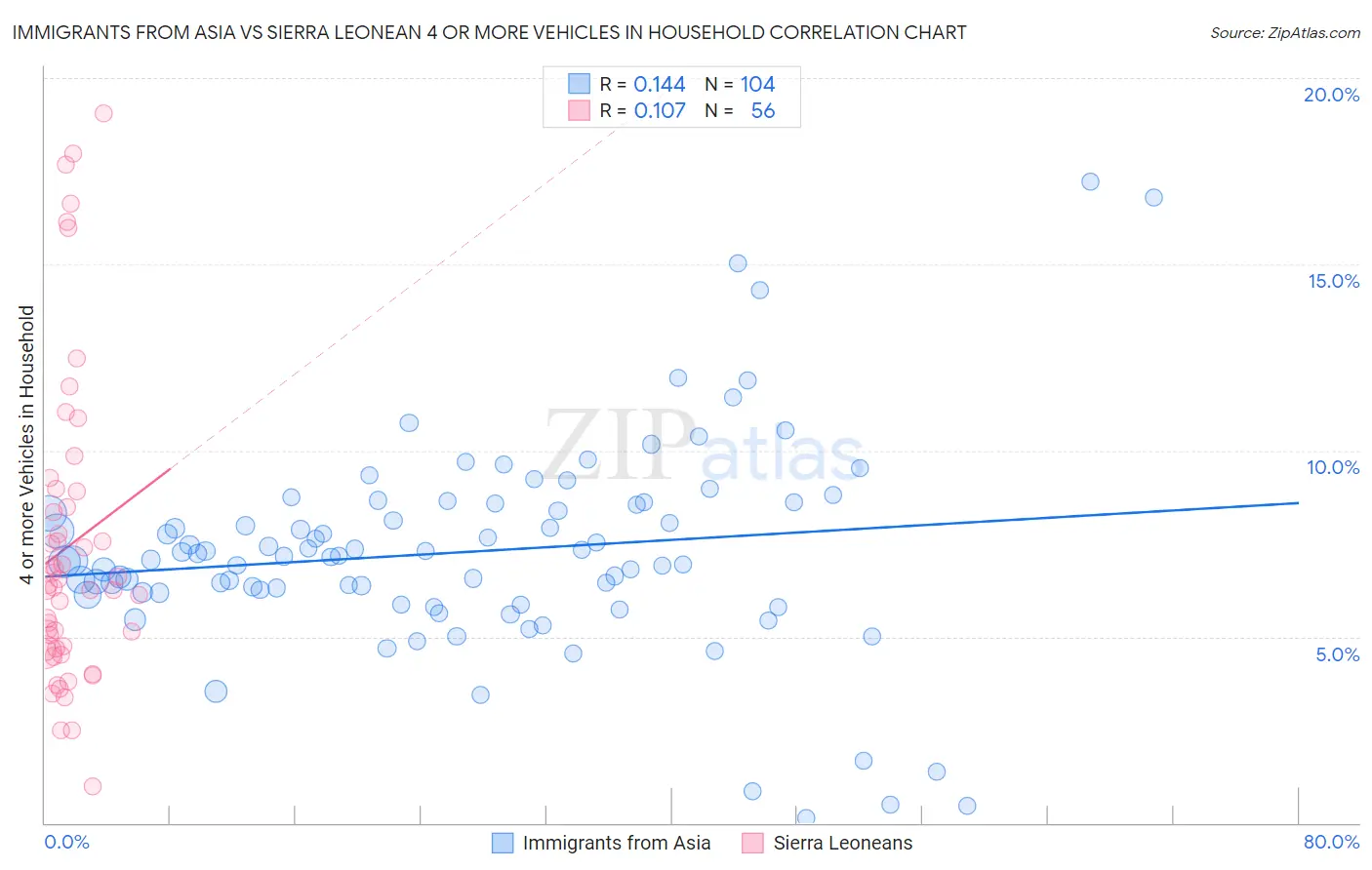 Immigrants from Asia vs Sierra Leonean 4 or more Vehicles in Household