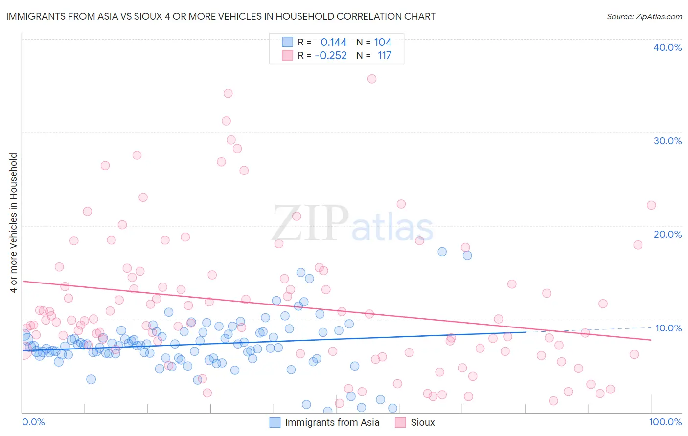 Immigrants from Asia vs Sioux 4 or more Vehicles in Household