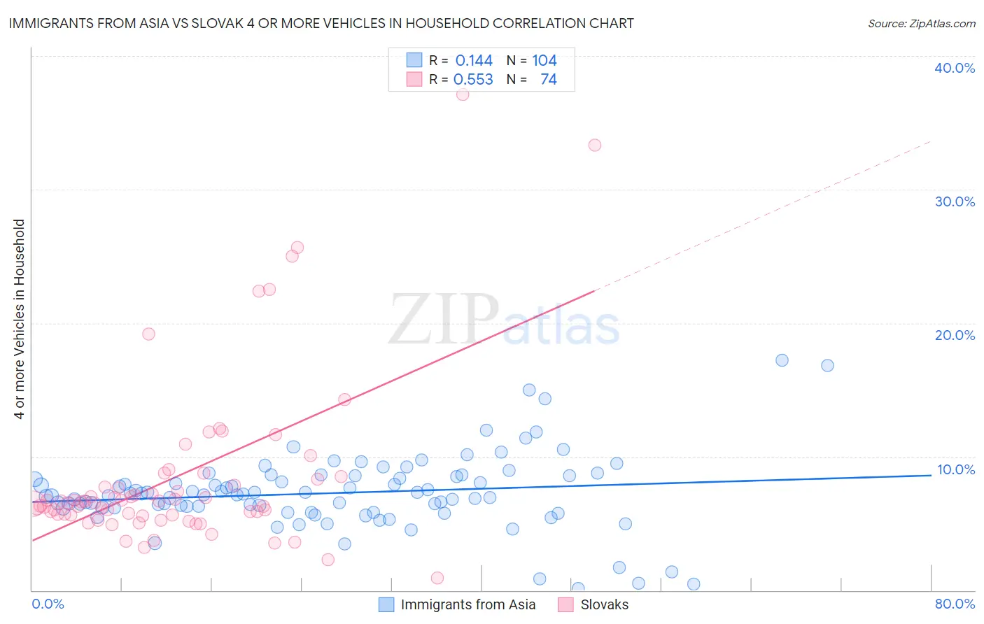 Immigrants from Asia vs Slovak 4 or more Vehicles in Household