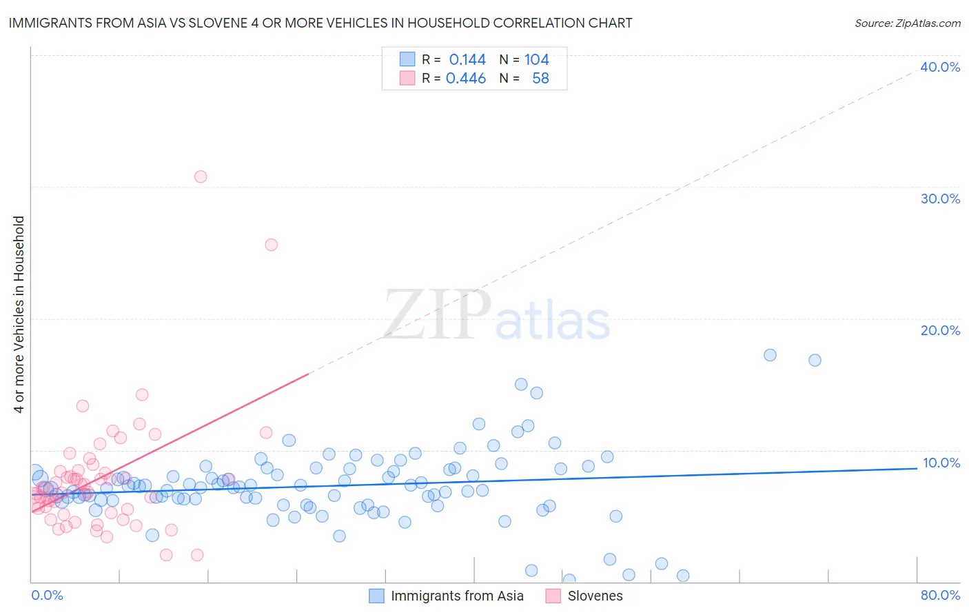 Immigrants from Asia vs Slovene 4 or more Vehicles in Household