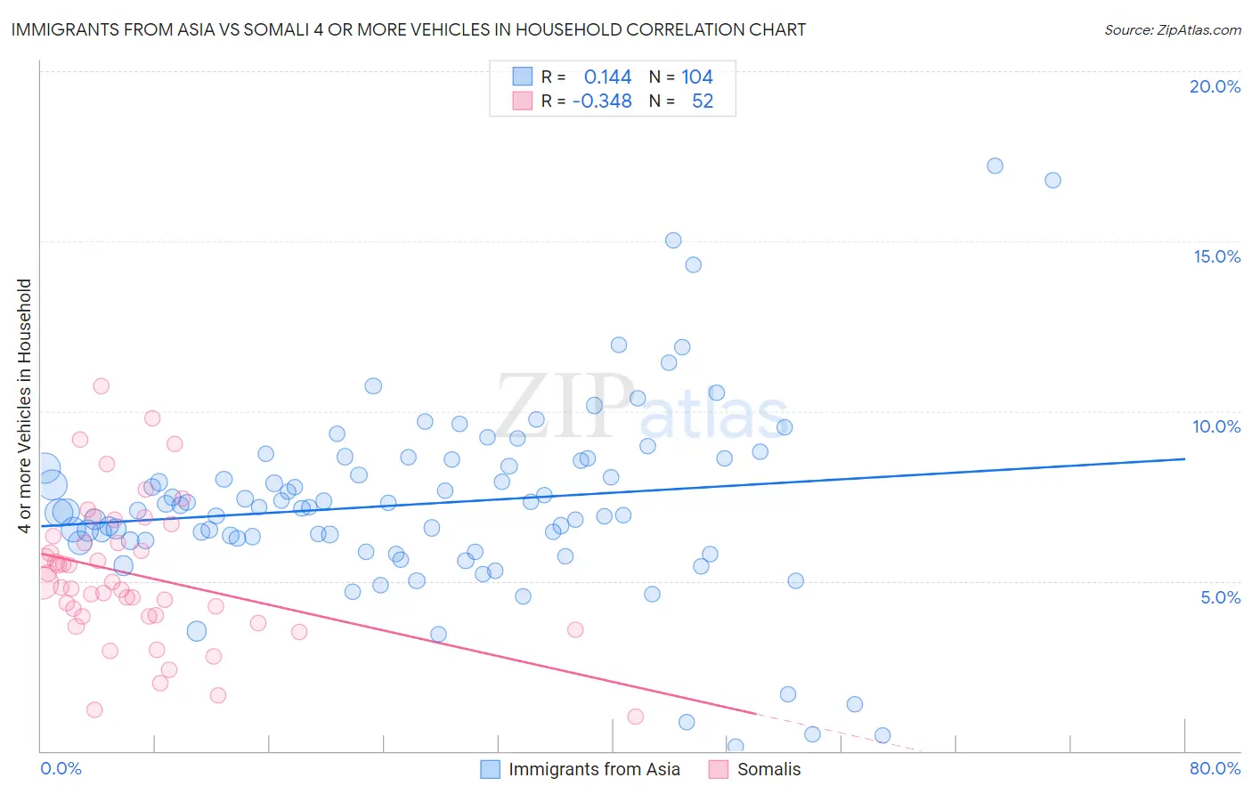 Immigrants from Asia vs Somali 4 or more Vehicles in Household