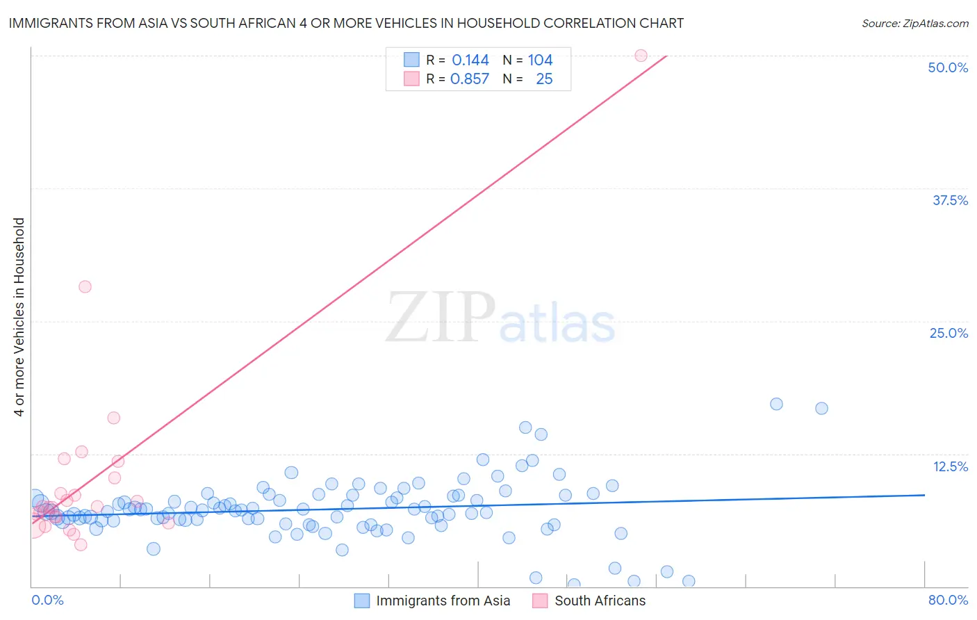 Immigrants from Asia vs South African 4 or more Vehicles in Household