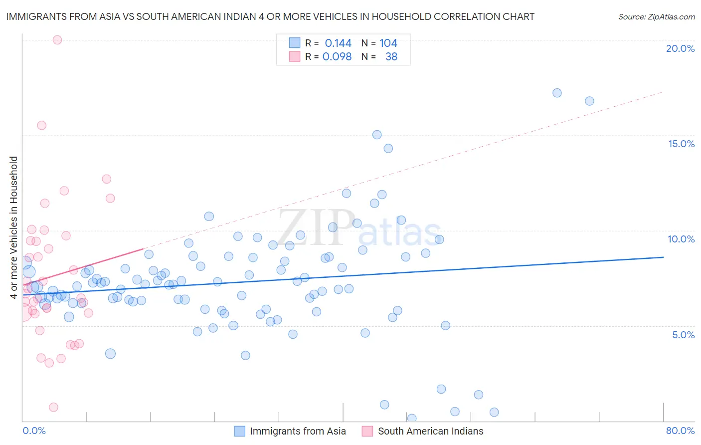 Immigrants from Asia vs South American Indian 4 or more Vehicles in Household