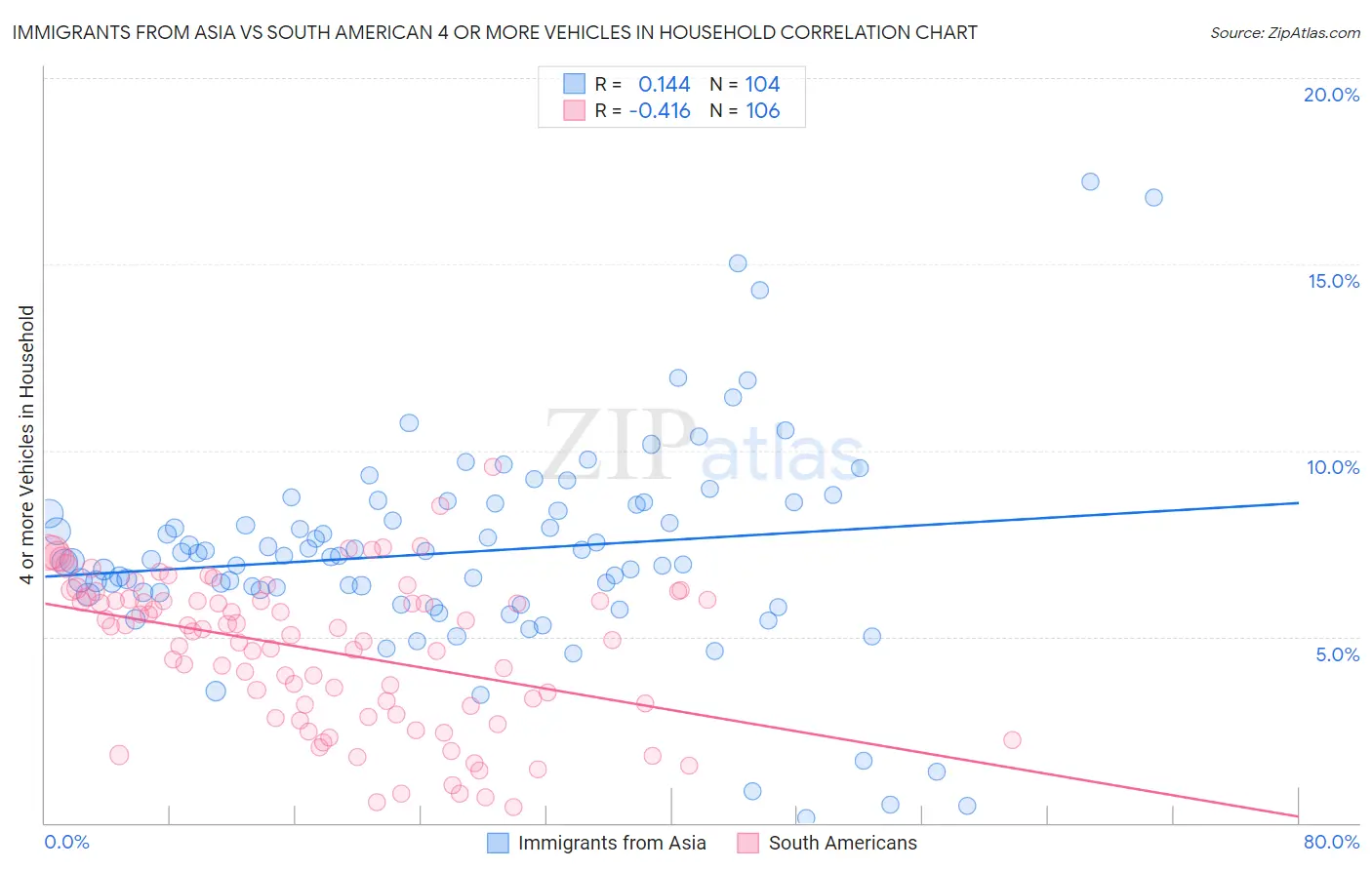 Immigrants from Asia vs South American 4 or more Vehicles in Household