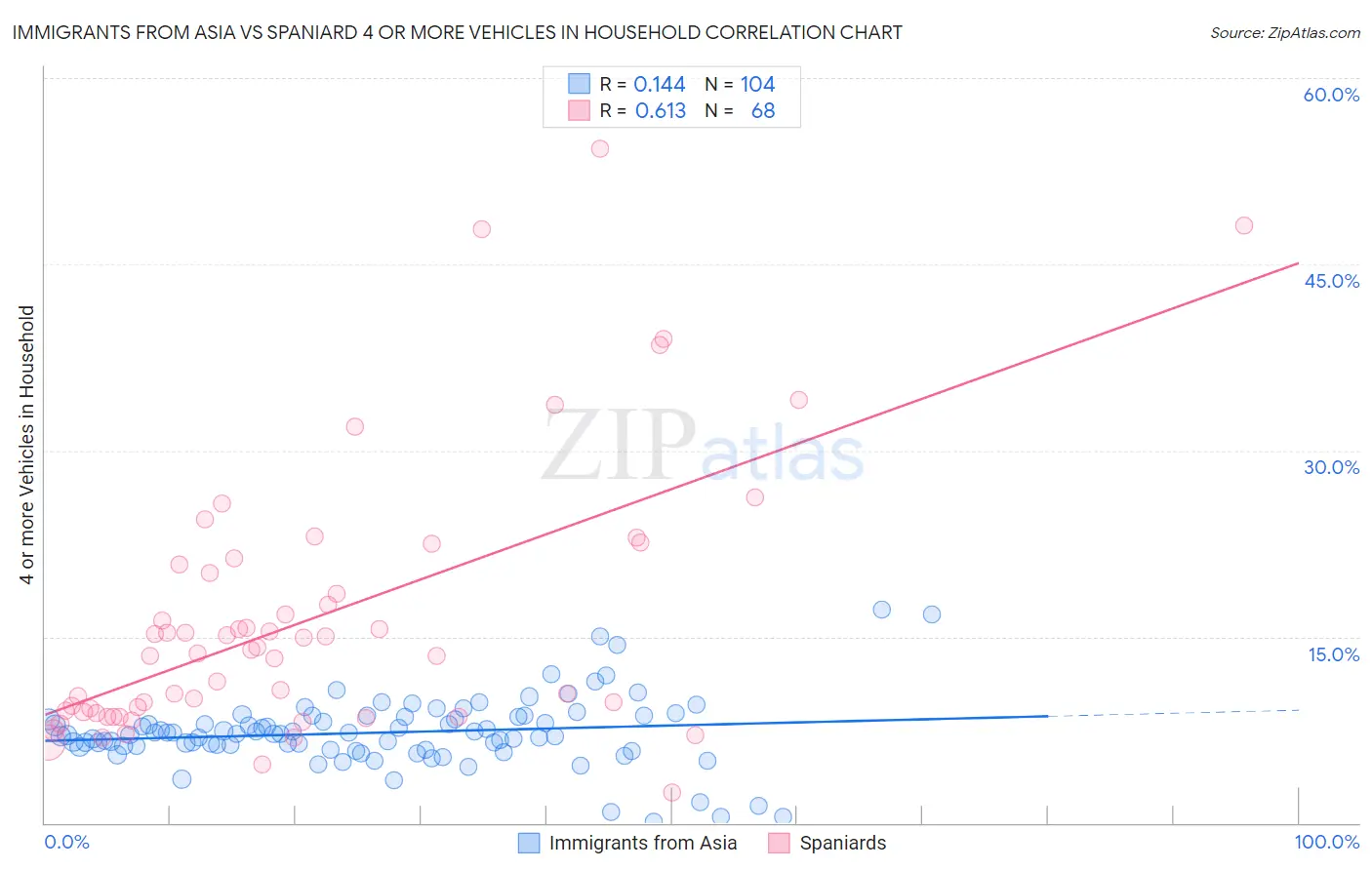 Immigrants from Asia vs Spaniard 4 or more Vehicles in Household