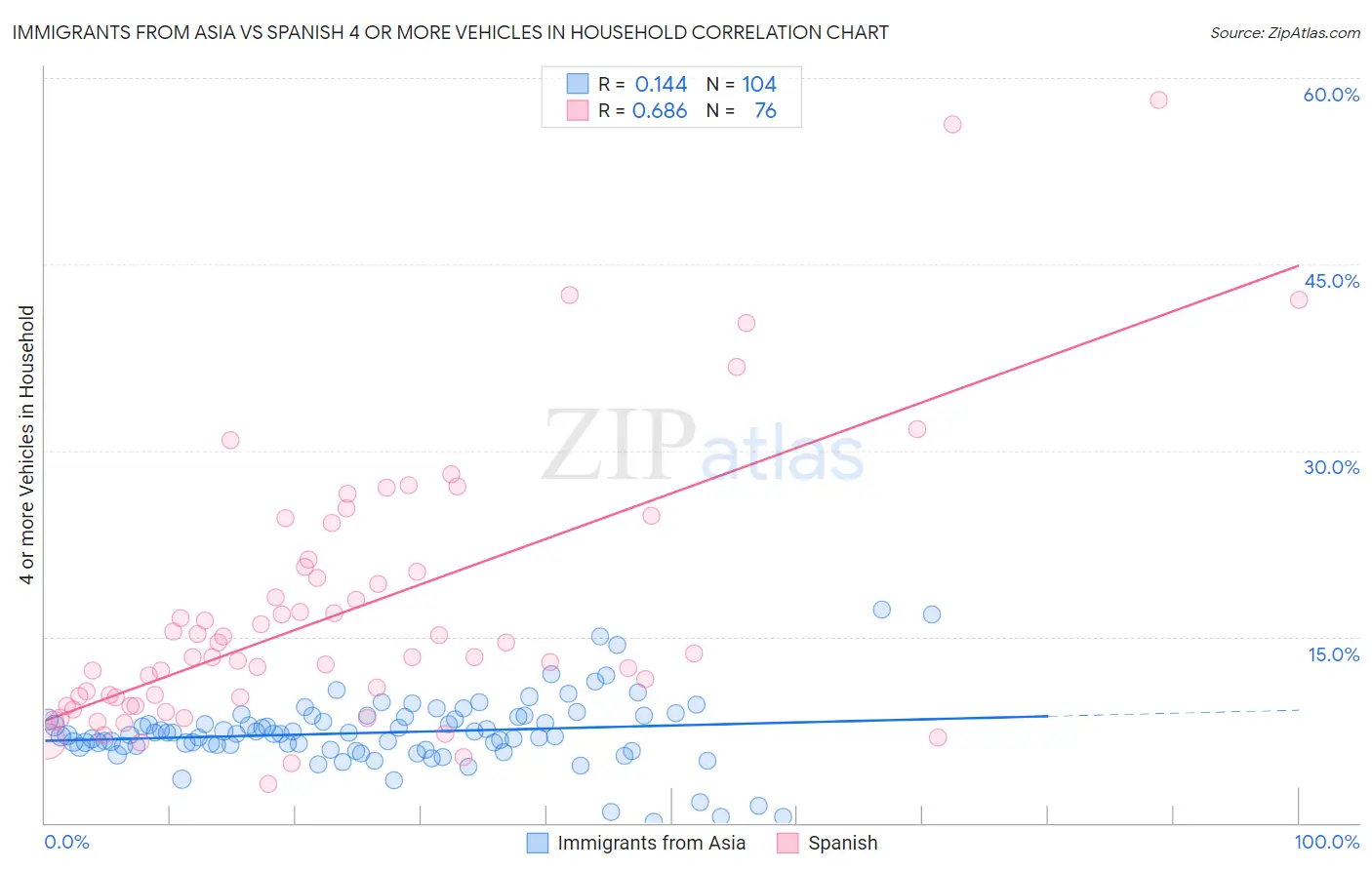 Immigrants from Asia vs Spanish 4 or more Vehicles in Household