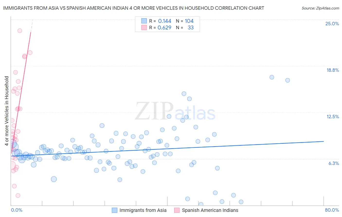 Immigrants from Asia vs Spanish American Indian 4 or more Vehicles in Household