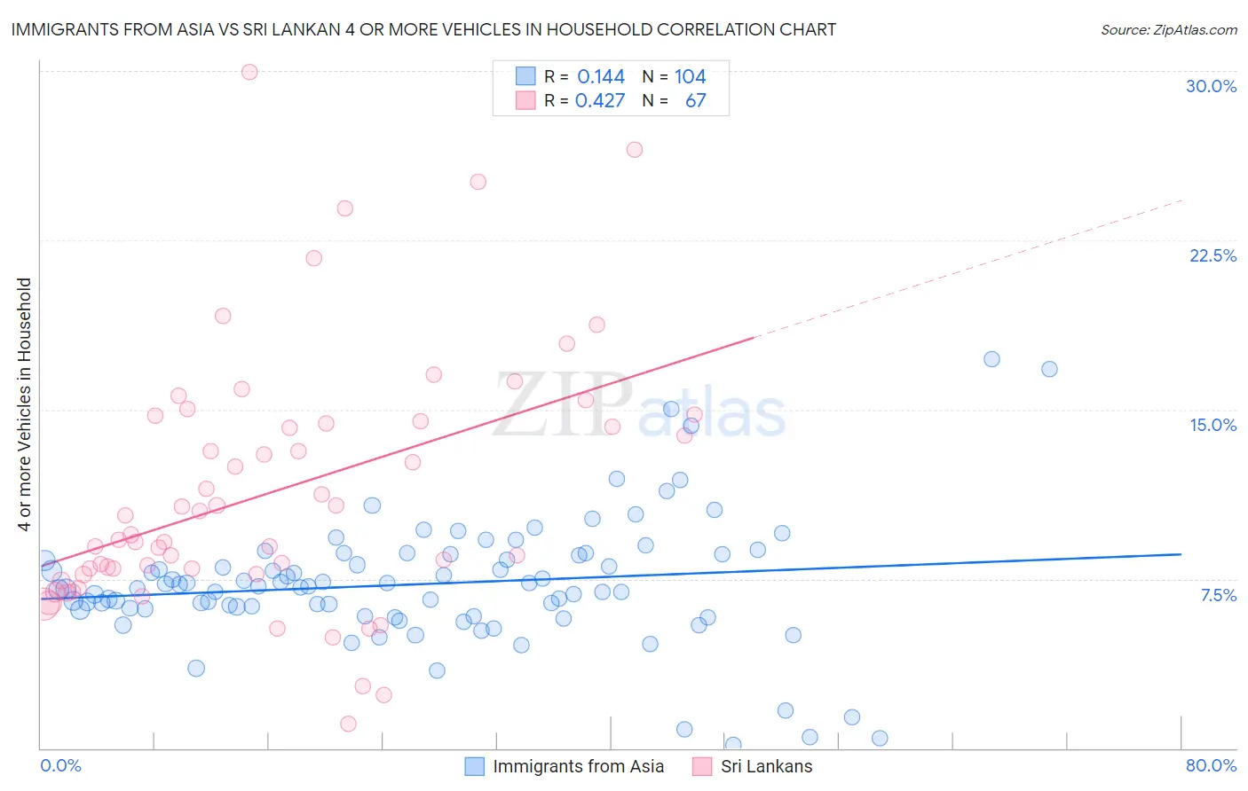 Immigrants from Asia vs Sri Lankan 4 or more Vehicles in Household