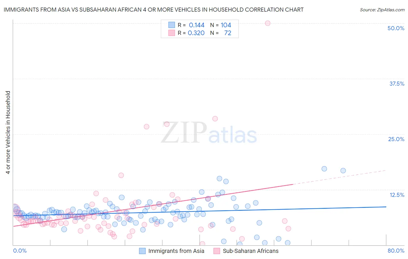 Immigrants from Asia vs Subsaharan African 4 or more Vehicles in Household