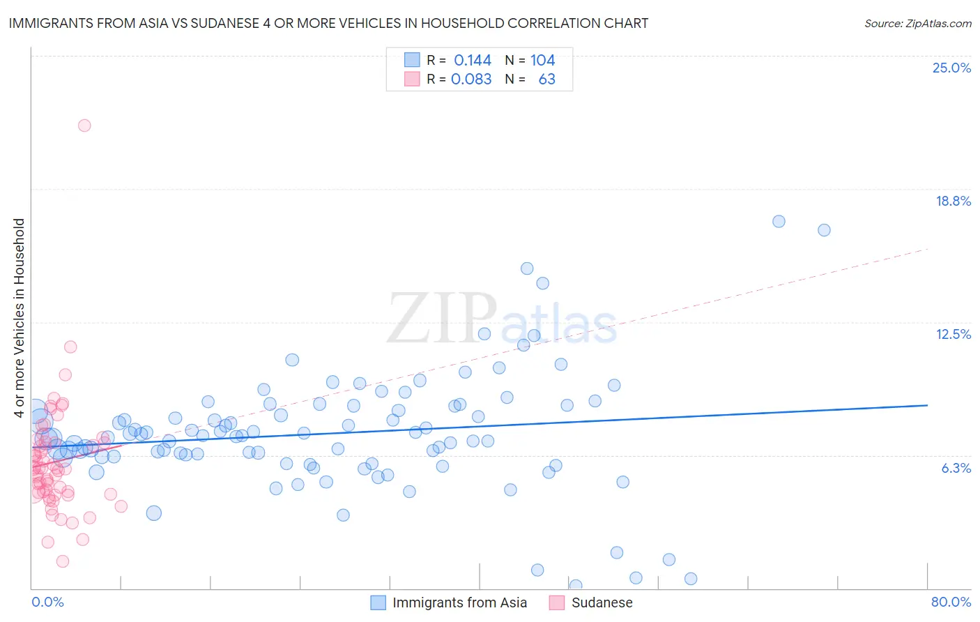 Immigrants from Asia vs Sudanese 4 or more Vehicles in Household