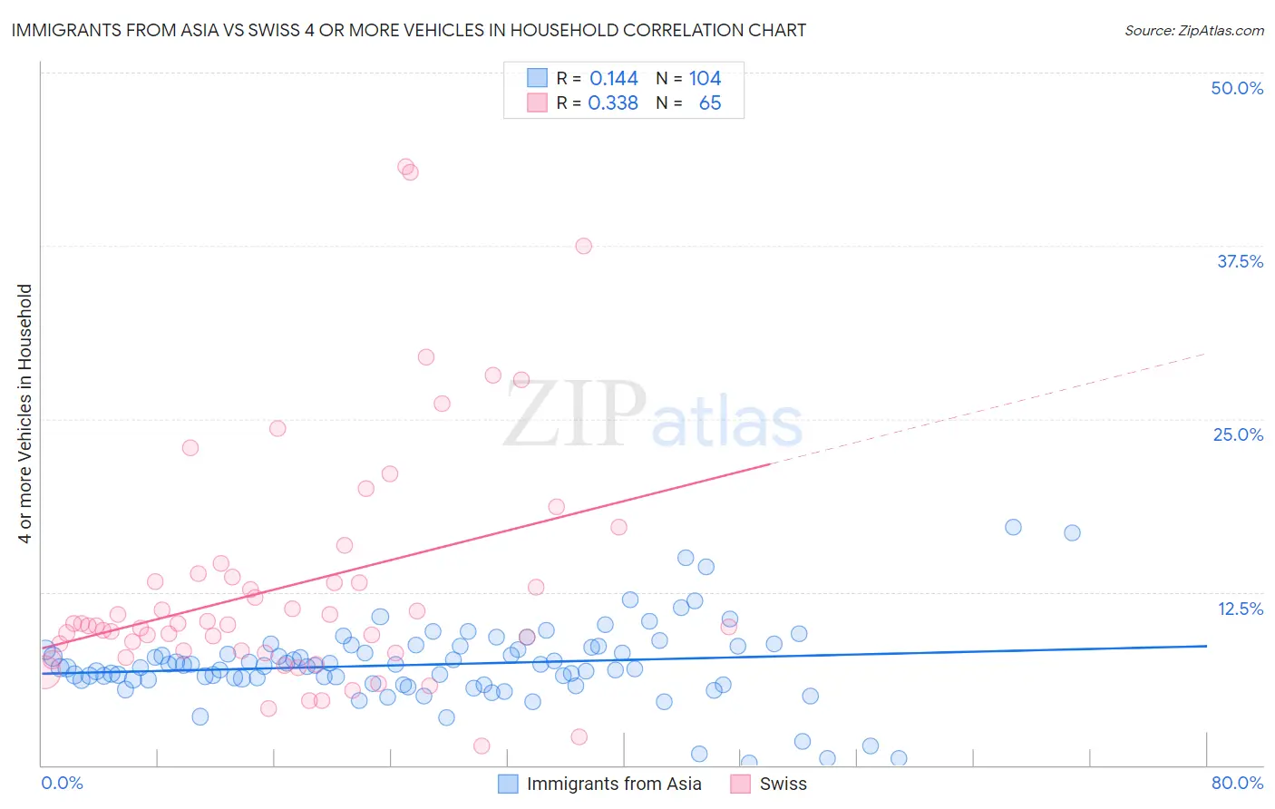 Immigrants from Asia vs Swiss 4 or more Vehicles in Household