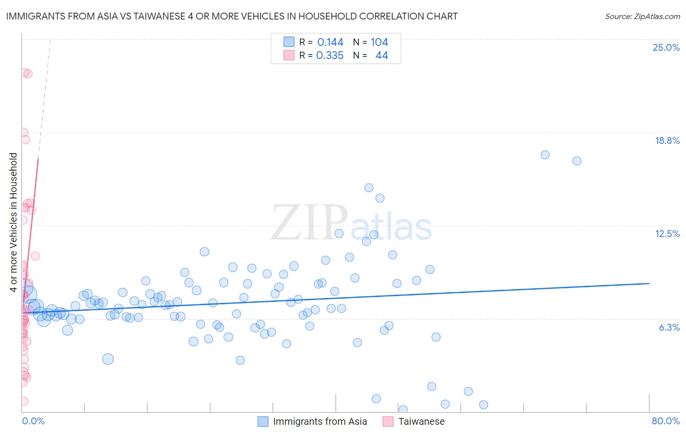 Immigrants from Asia vs Taiwanese 4 or more Vehicles in Household
