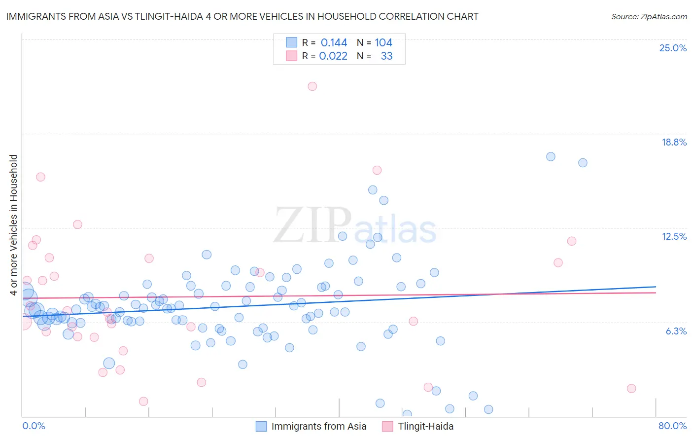 Immigrants from Asia vs Tlingit-Haida 4 or more Vehicles in Household