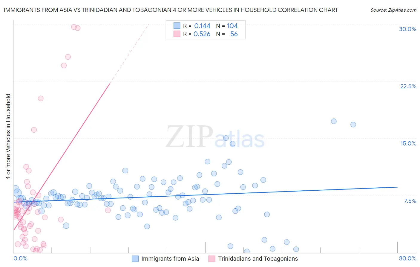 Immigrants from Asia vs Trinidadian and Tobagonian 4 or more Vehicles in Household