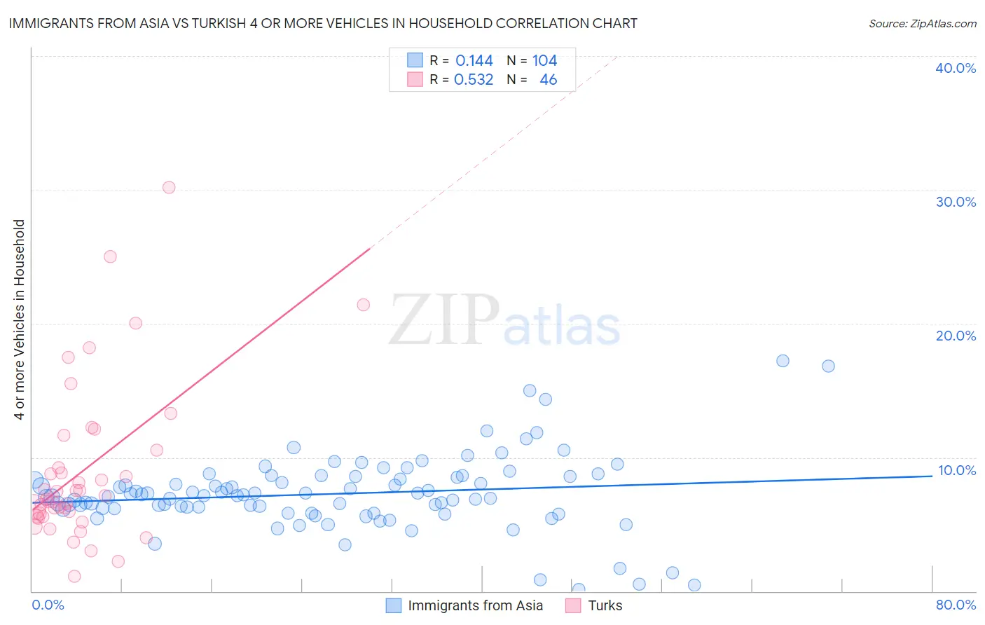 Immigrants from Asia vs Turkish 4 or more Vehicles in Household
