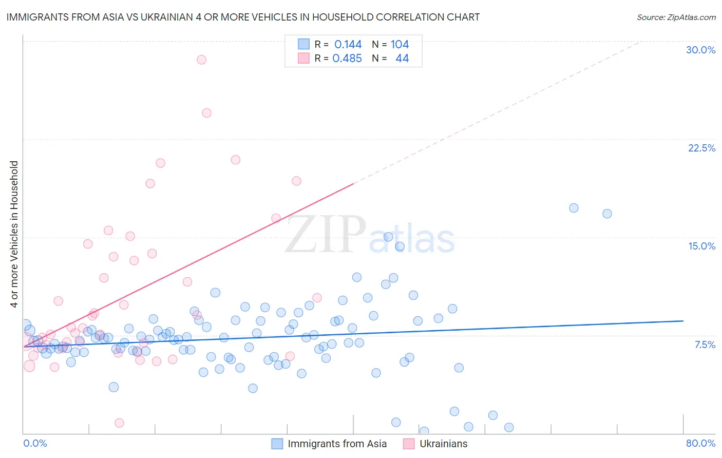 Immigrants from Asia vs Ukrainian 4 or more Vehicles in Household