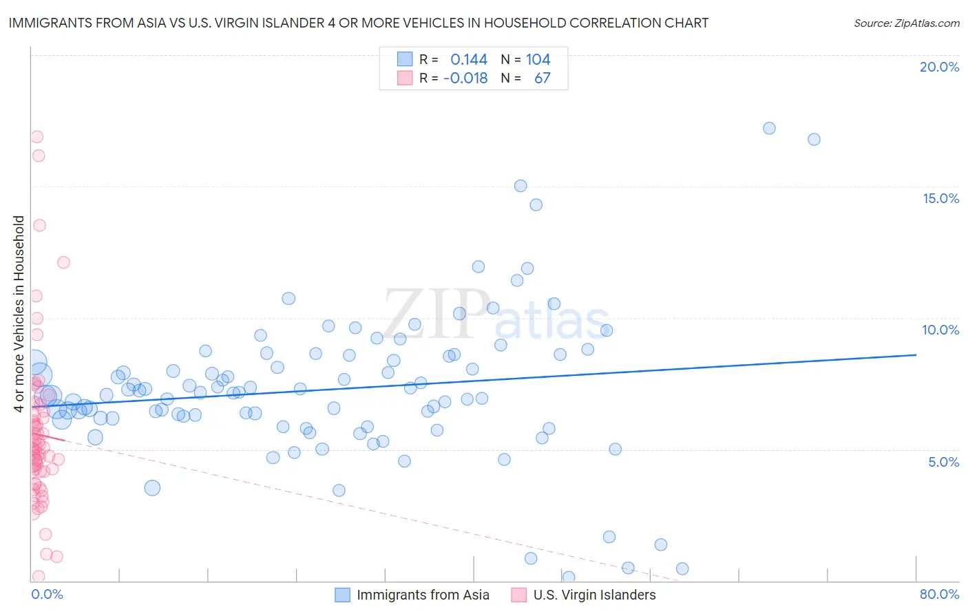Immigrants from Asia vs U.S. Virgin Islander 4 or more Vehicles in Household