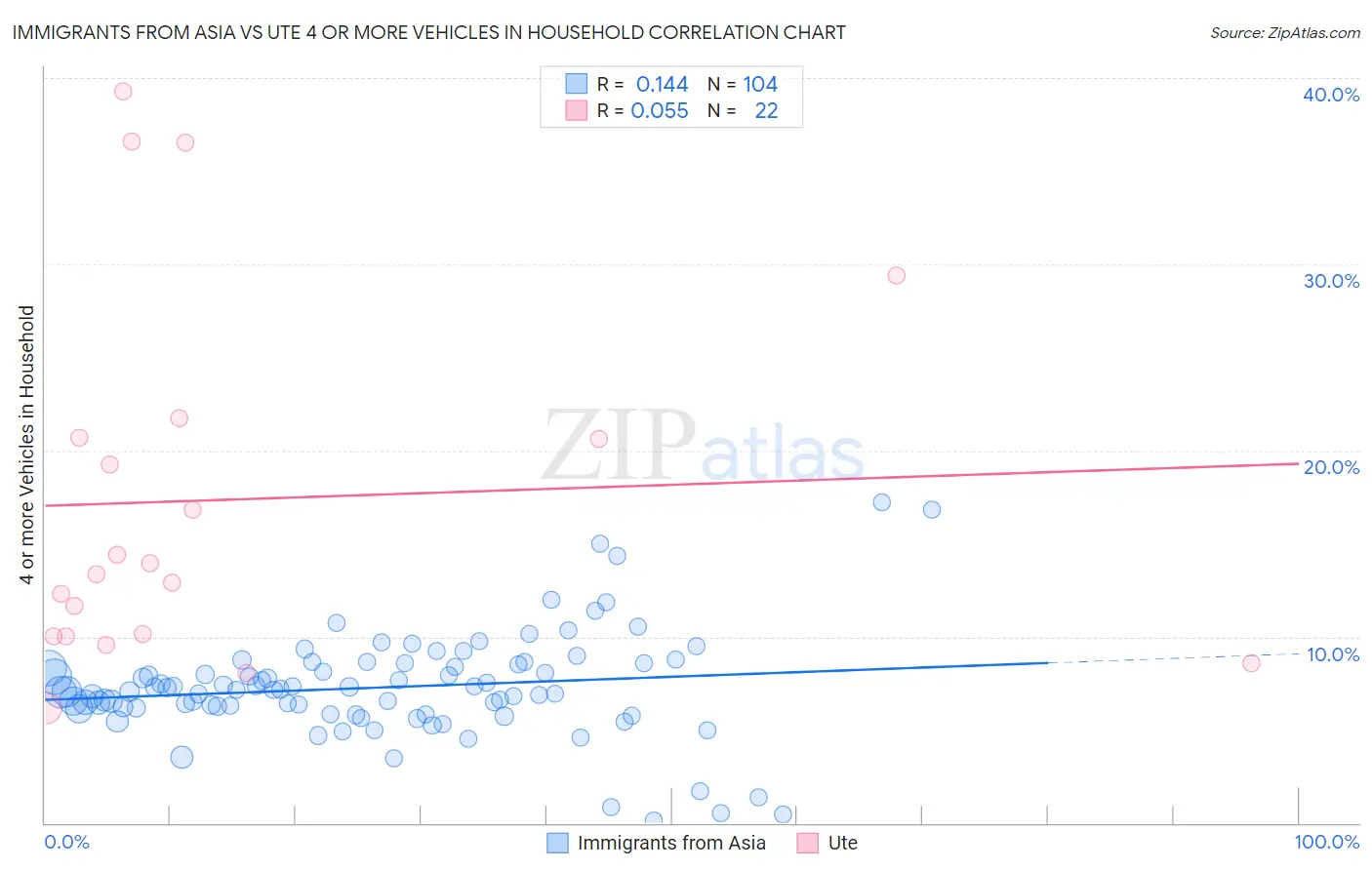 Immigrants from Asia vs Ute 4 or more Vehicles in Household