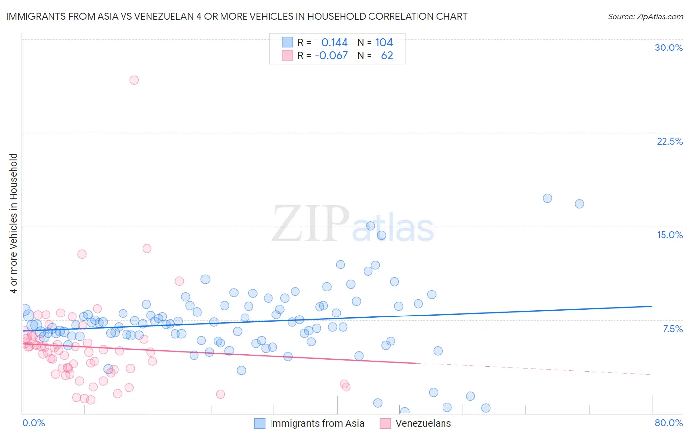 Immigrants from Asia vs Venezuelan 4 or more Vehicles in Household