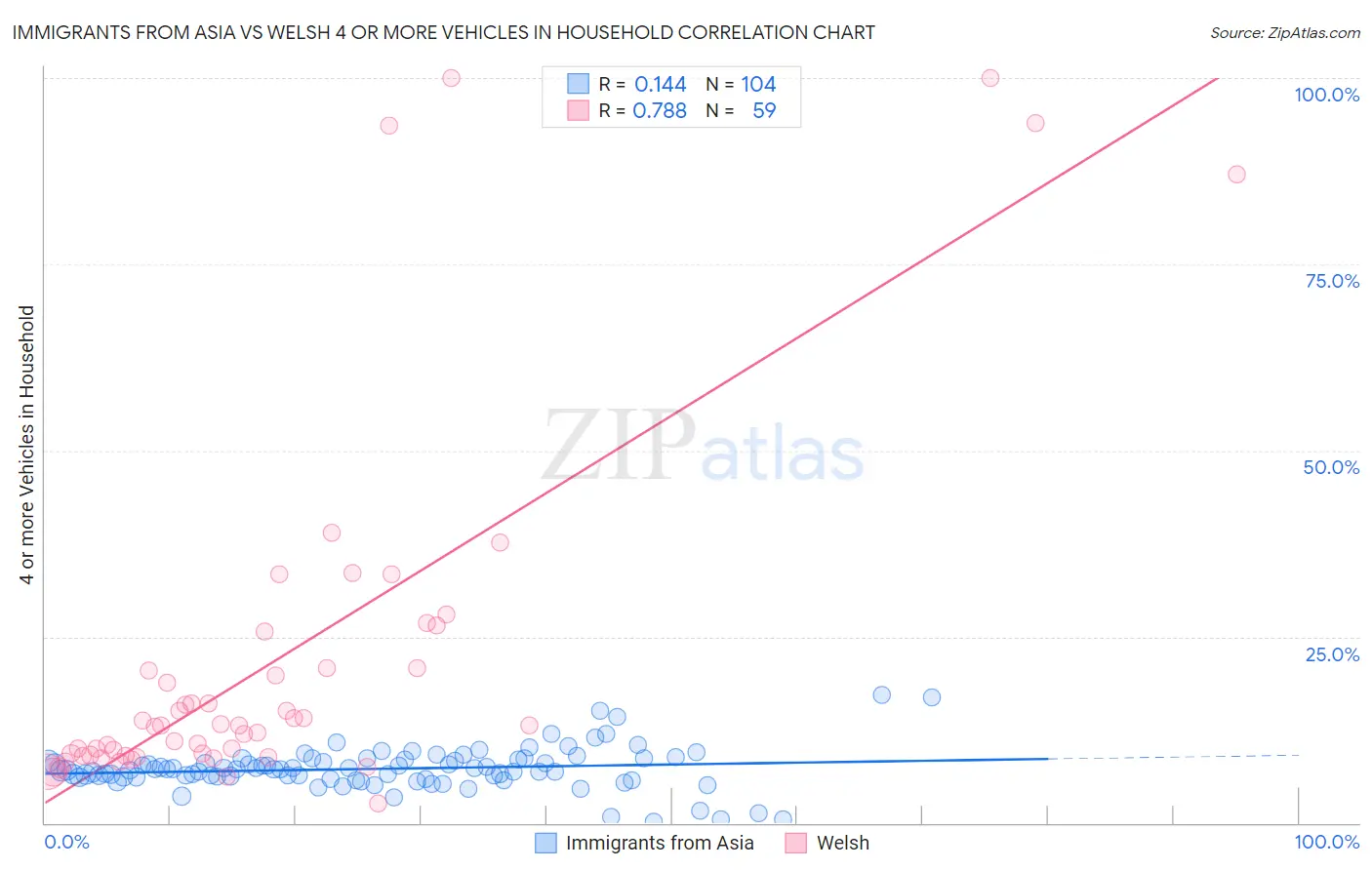 Immigrants from Asia vs Welsh 4 or more Vehicles in Household