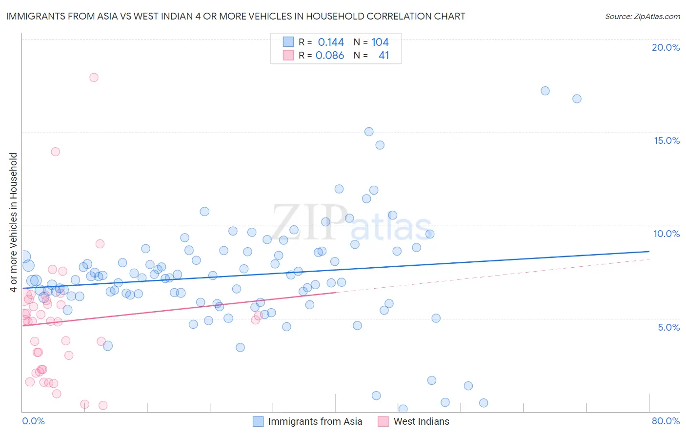 Immigrants from Asia vs West Indian 4 or more Vehicles in Household