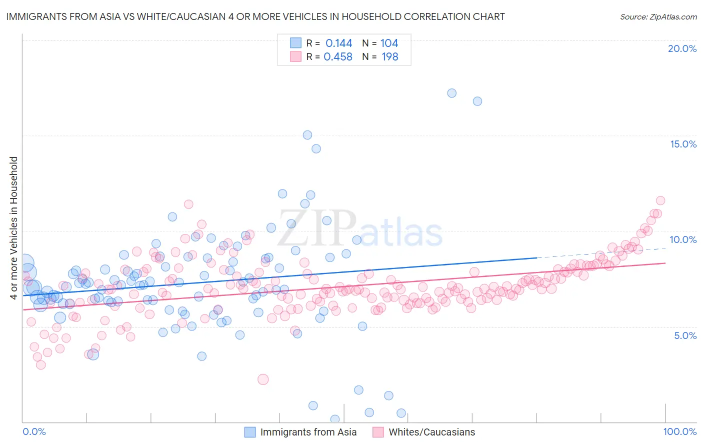 Immigrants from Asia vs White/Caucasian 4 or more Vehicles in Household